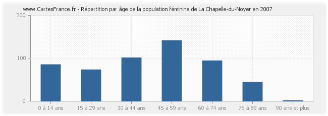 Répartition par âge de la population féminine de La Chapelle-du-Noyer en 2007